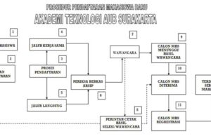 Prosedur Penerimaan Mahasiswa Baru