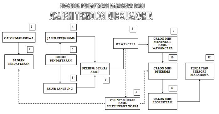 Prosedur Penerimaan Mahasiswa Baru | Fakultas Teknik Undha AUB Surakarta